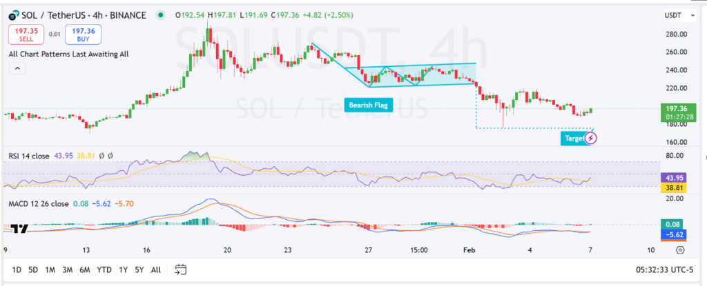 Solana cae en picada: precio bajo 120 dólares