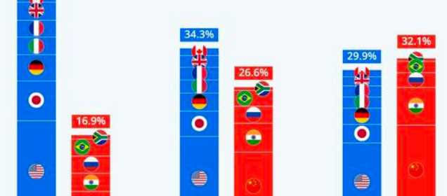 Desdolarización BRICS en Jaque por Tensión Económica con EE. UU.