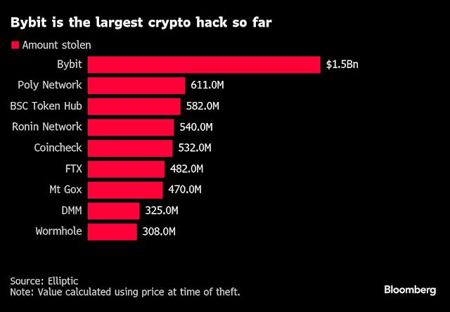 Hackeo a Bybit provoca escrutinio europeo sobre OKX