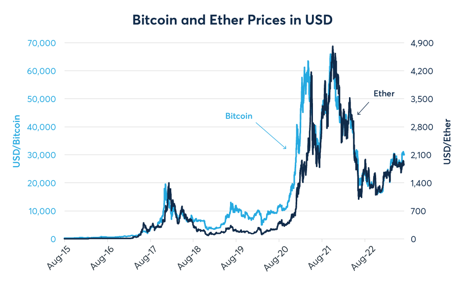 Fluctuación de Precios de Bitcoin y Ethereum en América Latina