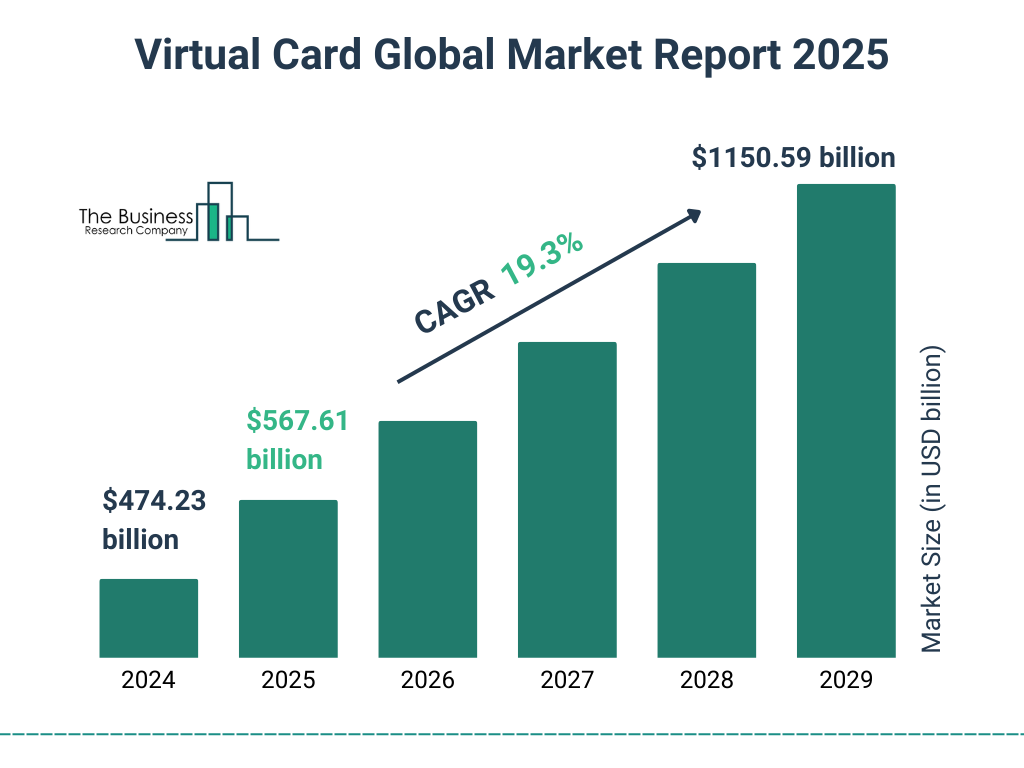 Virtual Cards alcanzarán $17.4tn globalmente para 2029