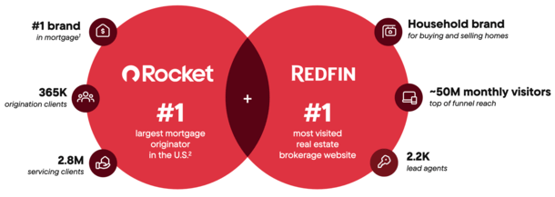 Adquisición de Redfin por Rocket Companies por $1.75B